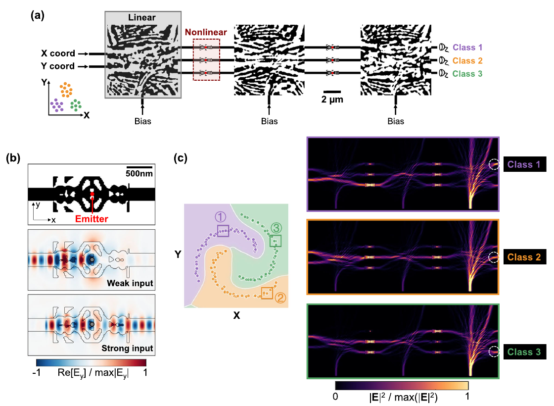 All-optical neural network with quantum-emitter activation units and simulated nonlinear classification results.